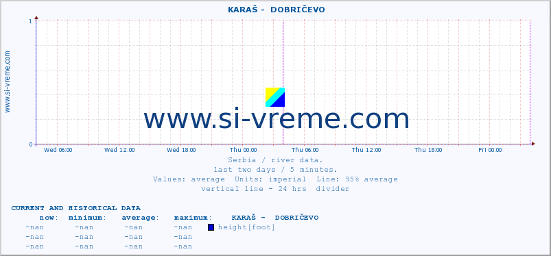 Serbia : river data. ::  KARAŠ -  DOBRIČEVO :: height |  |  :: last two days / 5 minutes.