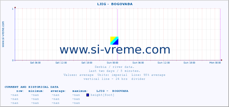 Serbia : river data. ::  LJIG -  BOGOVAĐA :: height |  |  :: last two days / 5 minutes.