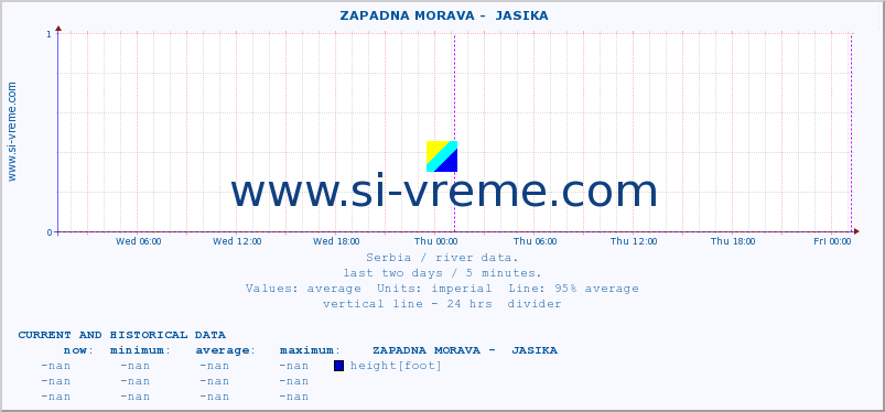 Serbia : river data. ::  ZAPADNA MORAVA -  JASIKA :: height |  |  :: last two days / 5 minutes.