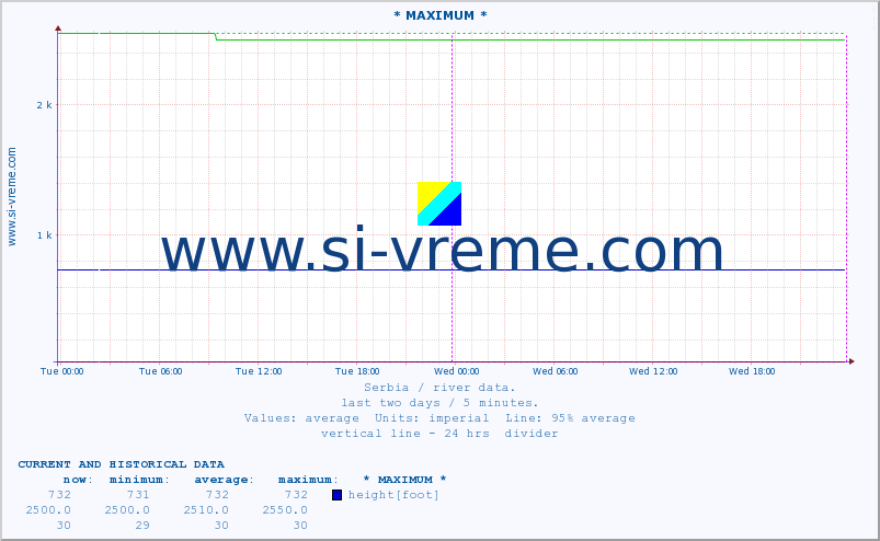 Serbia : river data. :: * MAXIMUM * :: height |  |  :: last two days / 5 minutes.