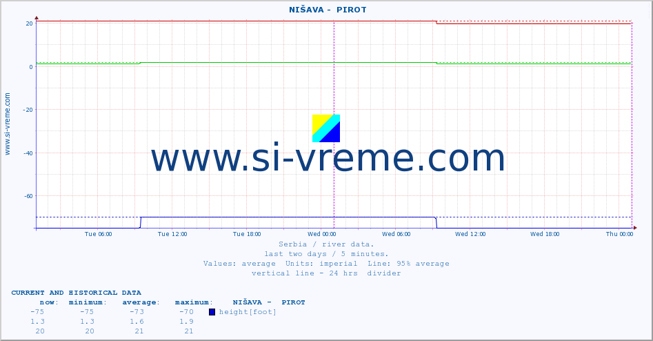  ::  NIŠAVA -  PIROT :: height |  |  :: last two days / 5 minutes.