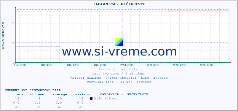 Serbia : river data. ::  JABLANICA -  PEČENJEVCE :: height |  |  :: last two days / 5 minutes.