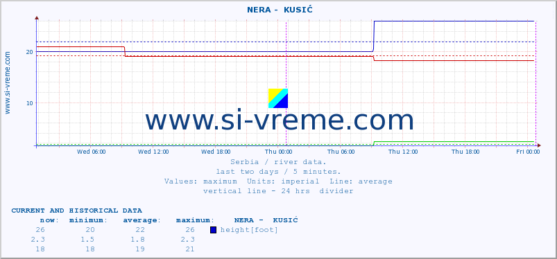  ::  NERA -  KUSIĆ :: height |  |  :: last two days / 5 minutes.