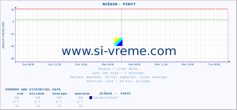 Serbia : river data. ::  NIŠAVA -  PIROT :: height |  |  :: last two days / 5 minutes.