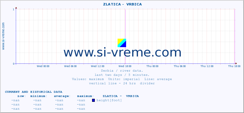 Serbia : river data. ::  ZLATICA -  VRBICA :: height |  |  :: last two days / 5 minutes.