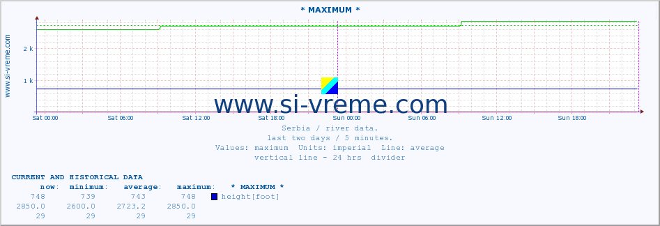 Serbia : river data. :: * MAXIMUM * :: height |  |  :: last two days / 5 minutes.