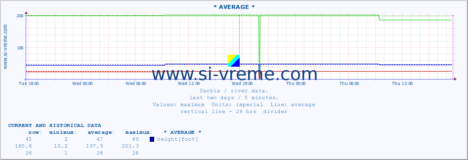  :: * AVERAGE * :: height |  |  :: last two days / 5 minutes.