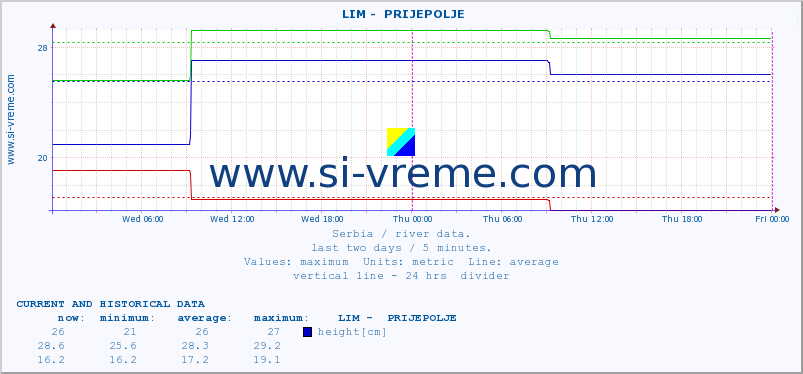 Serbia : river data. ::  LIM -  PRIJEPOLJE :: height |  |  :: last two days / 5 minutes.