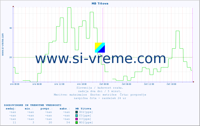 POVPREČJE :: MB Titova :: SO2 | CO | O3 | NO2 :: zadnja dva dni / 5 minut.