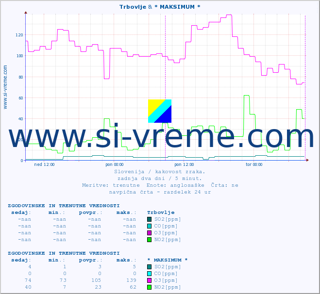 POVPREČJE :: Trbovlje & * MAKSIMUM * :: SO2 | CO | O3 | NO2 :: zadnja dva dni / 5 minut.