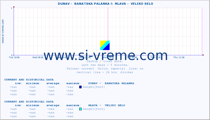  ::  DUNAV -  BANATSKA PALANKA &  MLAVA -  VELIKO SELO :: height |  |  :: last two days / 5 minutes.