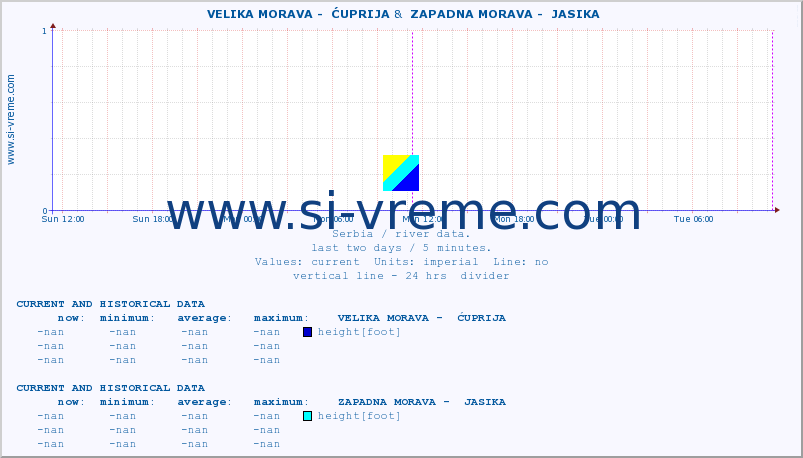  ::  VELIKA MORAVA -  ĆUPRIJA &  ZAPADNA MORAVA -  JASIKA :: height |  |  :: last two days / 5 minutes.