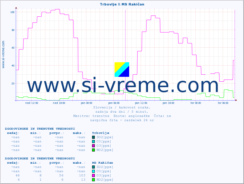 POVPREČJE :: Trbovlje & MS Rakičan :: SO2 | CO | O3 | NO2 :: zadnja dva dni / 5 minut.