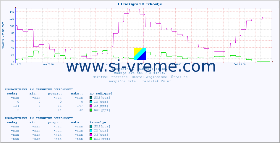 POVPREČJE :: LJ Bežigrad & Trbovlje :: SO2 | CO | O3 | NO2 :: zadnja dva dni / 5 minut.