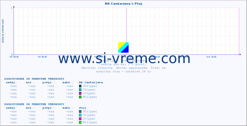 POVPREČJE :: MS Cankarjeva & Ptuj :: SO2 | CO | O3 | NO2 :: zadnja dva dni / 5 minut.