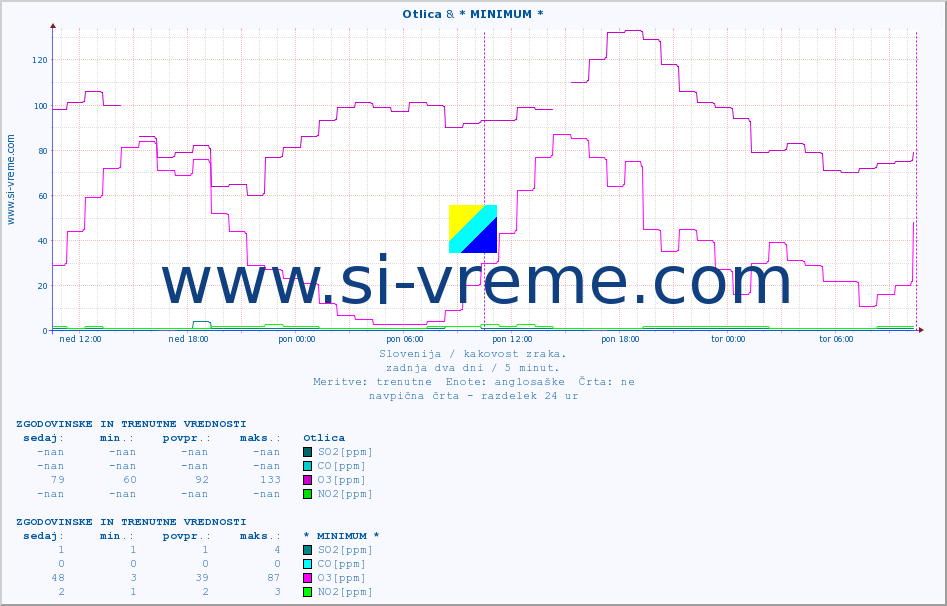 POVPREČJE :: Otlica & * MINIMUM * :: SO2 | CO | O3 | NO2 :: zadnja dva dni / 5 minut.