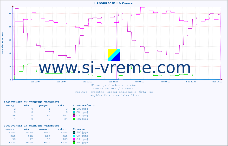 POVPREČJE :: * POVPREČJE * & Krvavec :: SO2 | CO | O3 | NO2 :: zadnja dva dni / 5 minut.