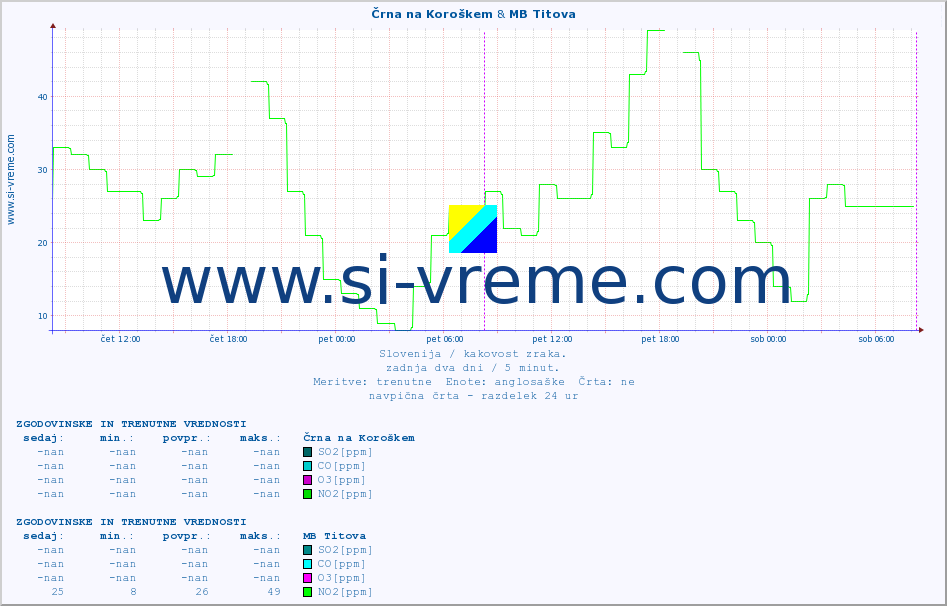 POVPREČJE :: Črna na Koroškem & MB Titova :: SO2 | CO | O3 | NO2 :: zadnja dva dni / 5 minut.