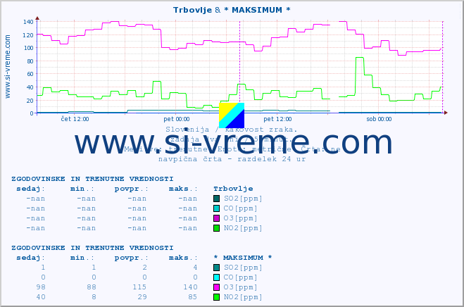 POVPREČJE :: Trbovlje & * MAKSIMUM * :: SO2 | CO | O3 | NO2 :: zadnja dva dni / 5 minut.