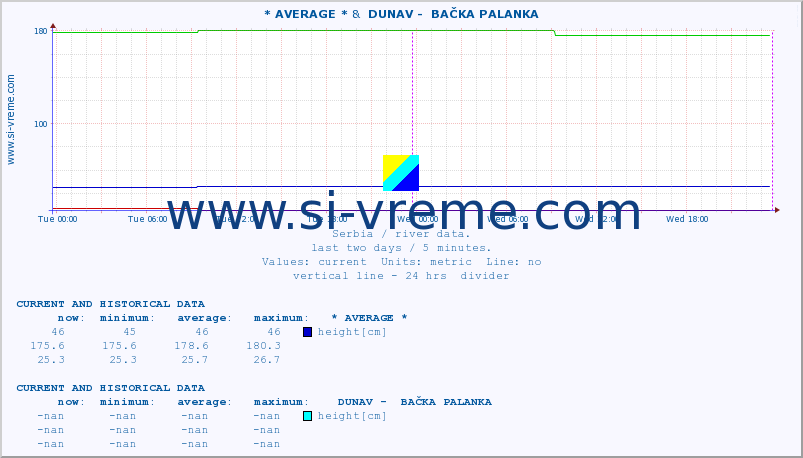  :: * AVERAGE * &  DUNAV -  BAČKA PALANKA :: height |  |  :: last two days / 5 minutes.