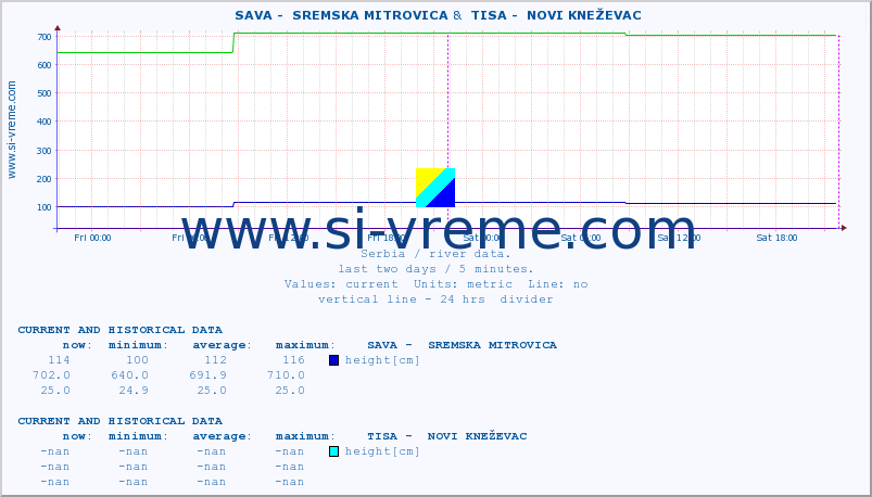  ::  SAVA -  SREMSKA MITROVICA &  TISA -  NOVI KNEŽEVAC :: height |  |  :: last two days / 5 minutes.