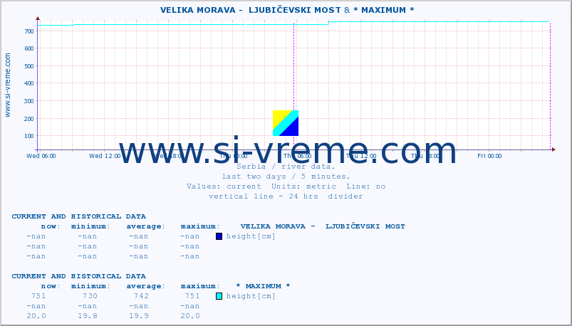  ::  VELIKA MORAVA -  LJUBIČEVSKI MOST & * MAXIMUM * :: height |  |  :: last two days / 5 minutes.