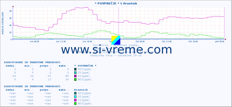 POVPREČJE :: * POVPREČJE * & Hrastnik :: SO2 | CO | O3 | NO2 :: zadnja dva dni / 5 minut.