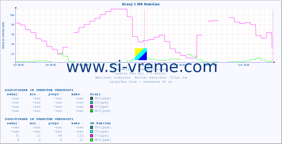 POVPREČJE :: Kranj & MS Rakičan :: SO2 | CO | O3 | NO2 :: zadnja dva dni / 5 minut.