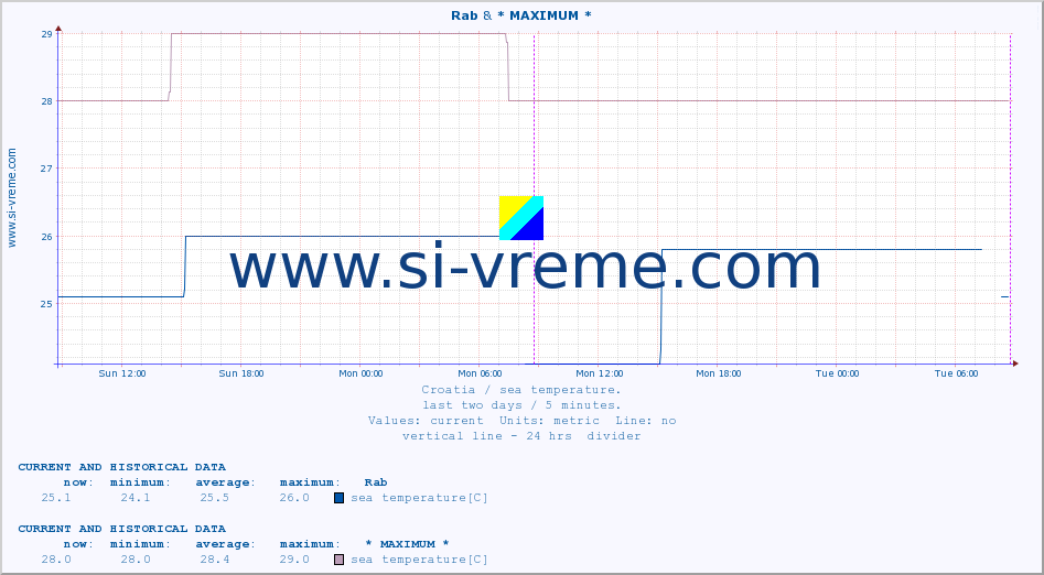  :: Rab & * MAXIMUM * :: sea temperature :: last two days / 5 minutes.