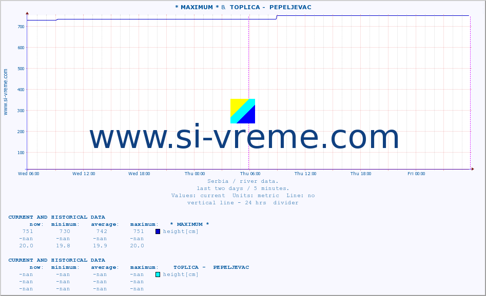  :: * MAXIMUM * &  TOPLICA -  PEPELJEVAC :: height |  |  :: last two days / 5 minutes.