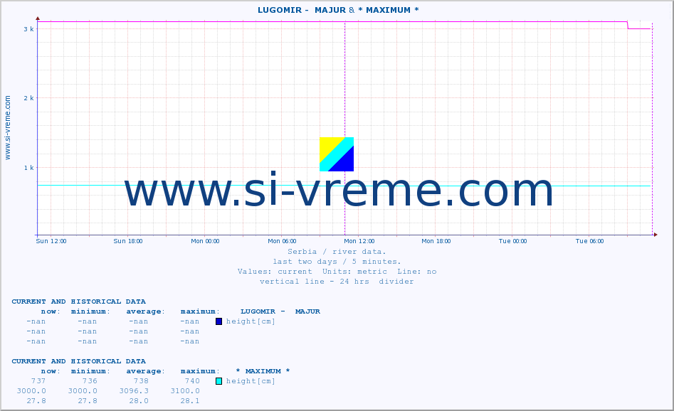  ::  LUGOMIR -  MAJUR &  JERMA -  STRAZIMIROVCI :: height |  |  :: last two days / 5 minutes.