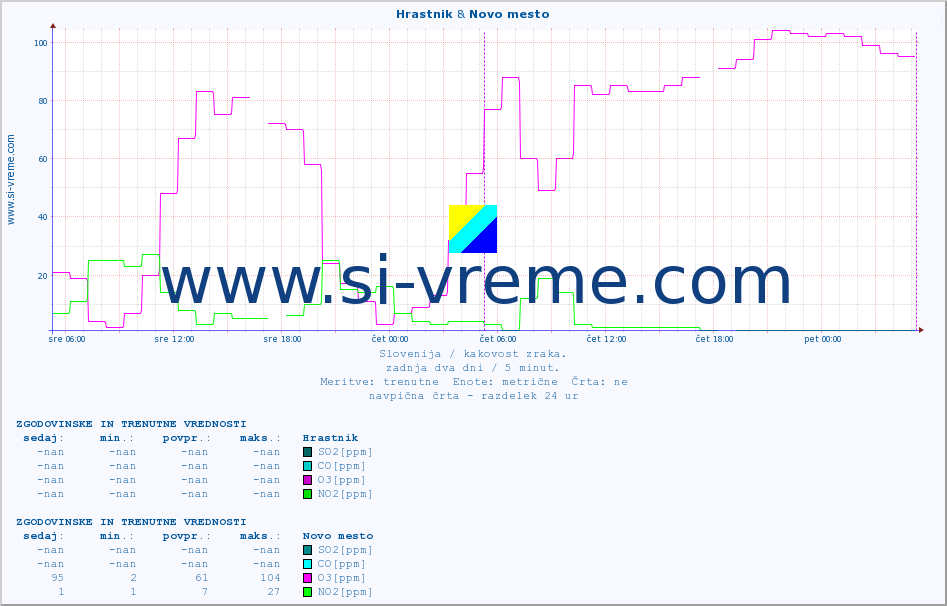 POVPREČJE :: Hrastnik & Novo mesto :: SO2 | CO | O3 | NO2 :: zadnja dva dni / 5 minut.
