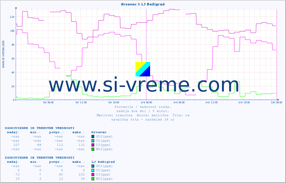 POVPREČJE :: Krvavec & LJ Bežigrad :: SO2 | CO | O3 | NO2 :: zadnja dva dni / 5 minut.