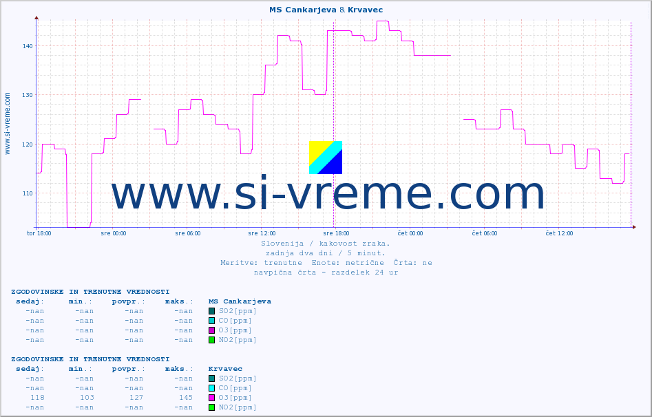 POVPREČJE :: MS Cankarjeva & Krvavec :: SO2 | CO | O3 | NO2 :: zadnja dva dni / 5 minut.