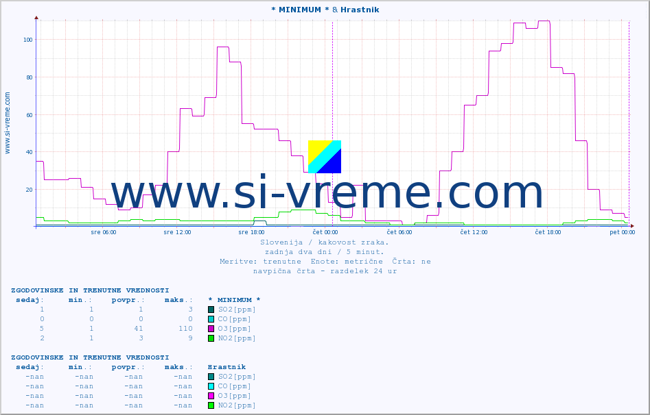 POVPREČJE :: * MINIMUM * & Hrastnik :: SO2 | CO | O3 | NO2 :: zadnja dva dni / 5 minut.
