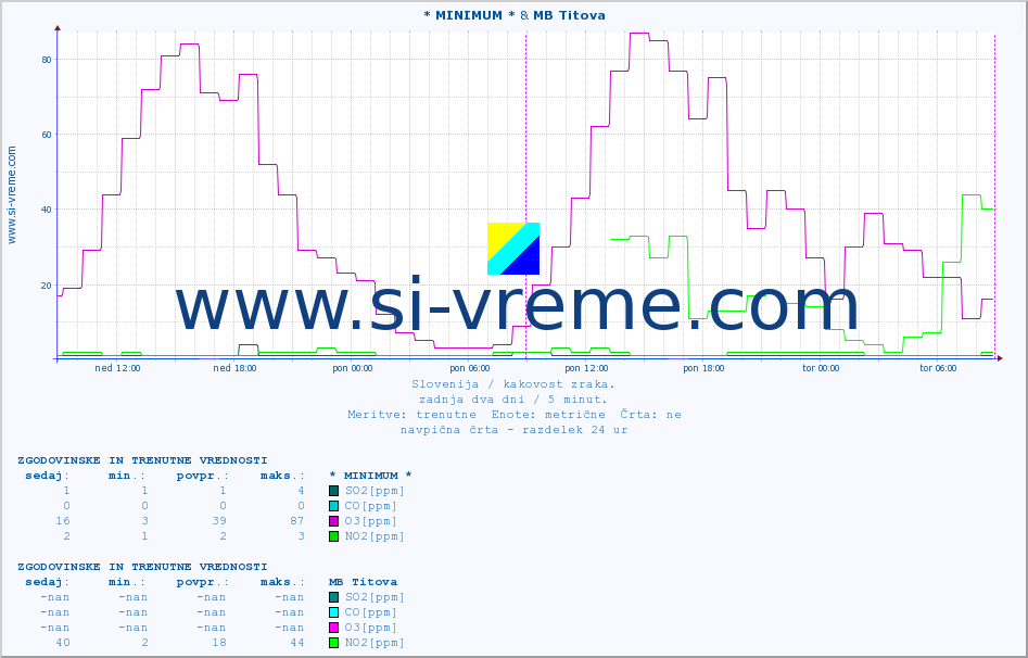 POVPREČJE :: * MINIMUM * & MB Titova :: SO2 | CO | O3 | NO2 :: zadnja dva dni / 5 minut.