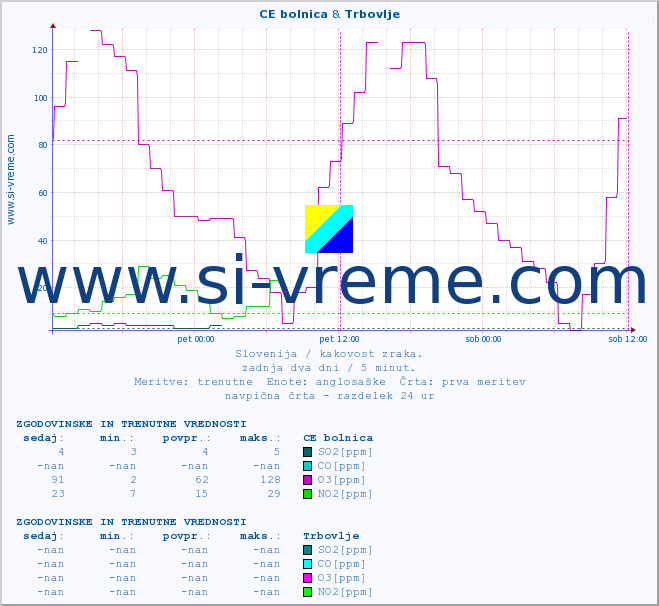 POVPREČJE :: CE bolnica & Trbovlje :: SO2 | CO | O3 | NO2 :: zadnja dva dni / 5 minut.