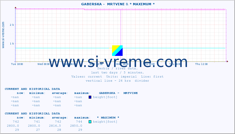  ::  GABERSKA -  MRTVINE &  NERA -  VRAČEV GAJ :: height |  |  :: last two days / 5 minutes.