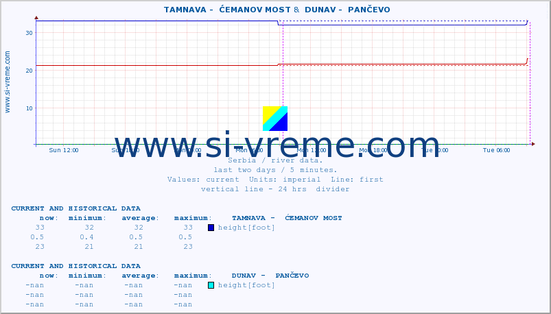  ::  TAMNAVA -  ĆEMANOV MOST &  DUNAV -  PANČEVO :: height |  |  :: last two days / 5 minutes.