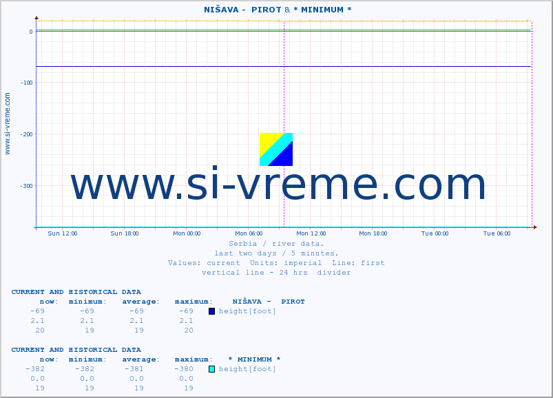 ::  NIŠAVA -  PIROT & * MINIMUM* :: height |  |  :: last two days / 5 minutes.