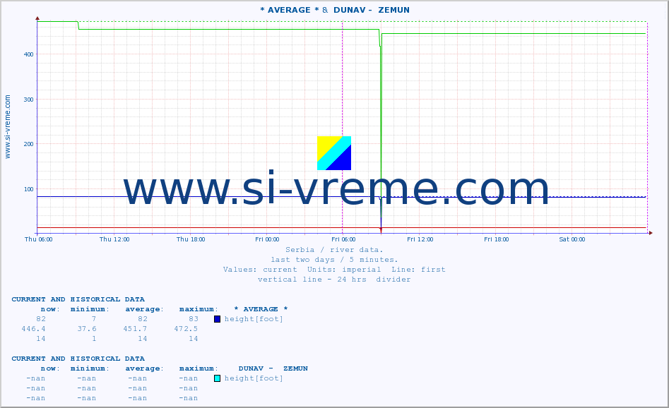  :: * AVERAGE * &  DUNAV -  ZEMUN :: height |  |  :: last two days / 5 minutes.