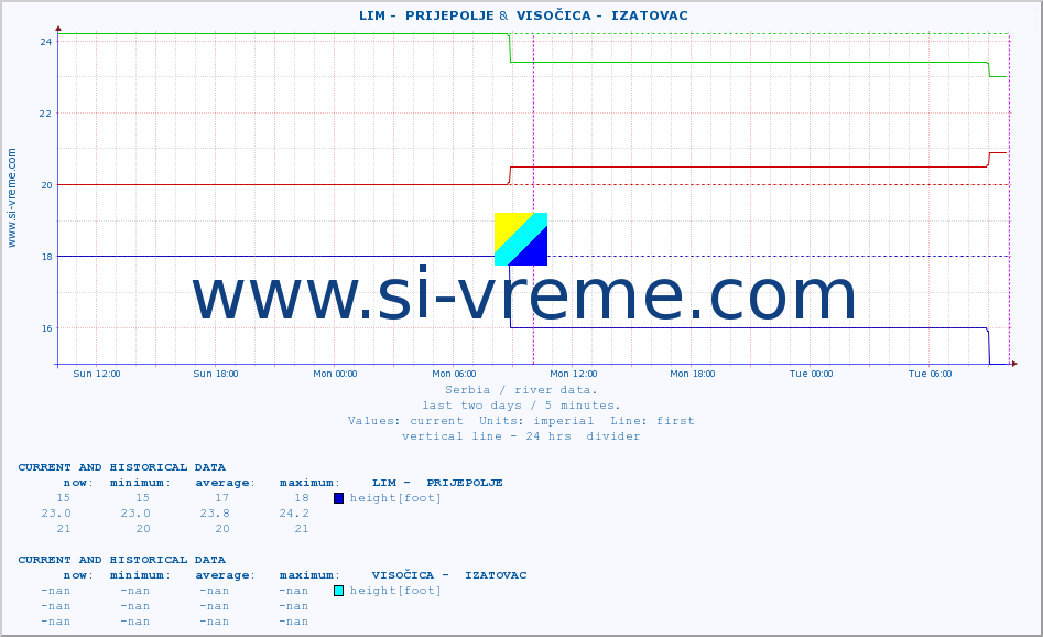  ::  LIM -  PRIJEPOLJE &  VISOČICA -  IZATOVAC :: height |  |  :: last two days / 5 minutes.