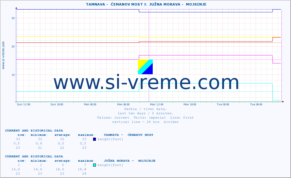  ::  TAMNAVA -  ĆEMANOV MOST &  JUŽNA MORAVA -  MOJSINJE :: height |  |  :: last two days / 5 minutes.