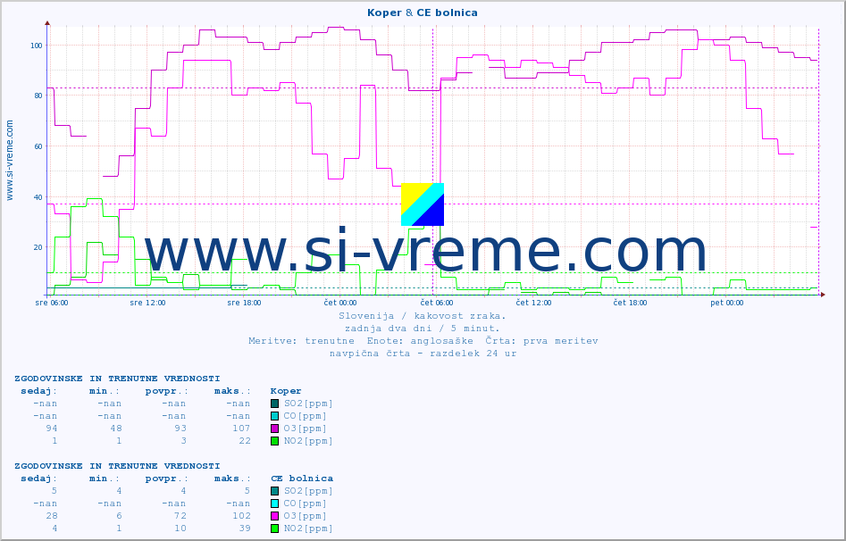 POVPREČJE :: Koper & CE bolnica :: SO2 | CO | O3 | NO2 :: zadnja dva dni / 5 minut.