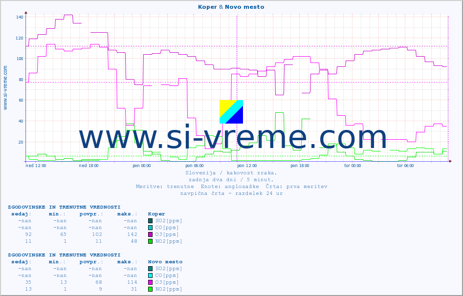POVPREČJE :: Koper & Novo mesto :: SO2 | CO | O3 | NO2 :: zadnja dva dni / 5 minut.
