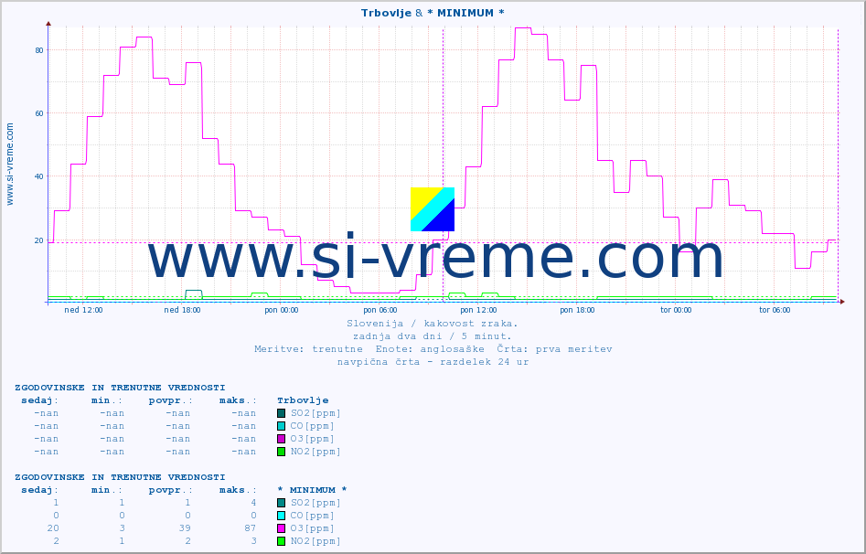 POVPREČJE :: Trbovlje & * MINIMUM * :: SO2 | CO | O3 | NO2 :: zadnja dva dni / 5 minut.