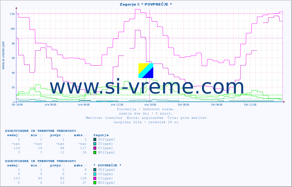 POVPREČJE :: Zagorje & * POVPREČJE * :: SO2 | CO | O3 | NO2 :: zadnja dva dni / 5 minut.