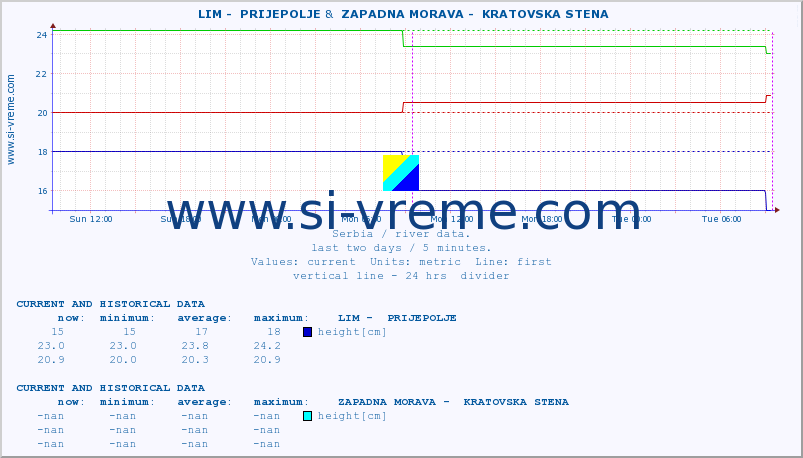  ::  LIM -  PRIJEPOLJE &  ZAPADNA MORAVA -  KRATOVSKA STENA :: height |  |  :: last two days / 5 minutes.