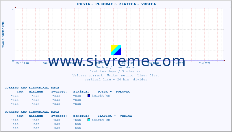  ::  PUSTA -  PUKOVAC &  ZLATICA -  VRBICA :: height |  |  :: last two days / 5 minutes.