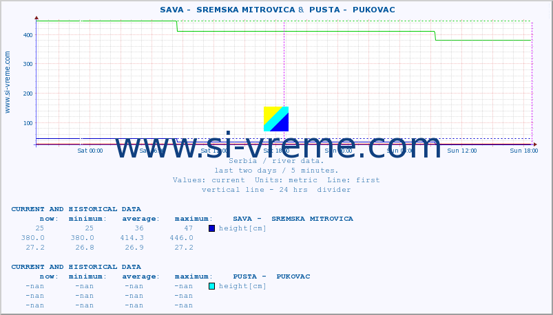  ::  SAVA -  SREMSKA MITROVICA &  PUSTA -  PUKOVAC :: height |  |  :: last two days / 5 minutes.